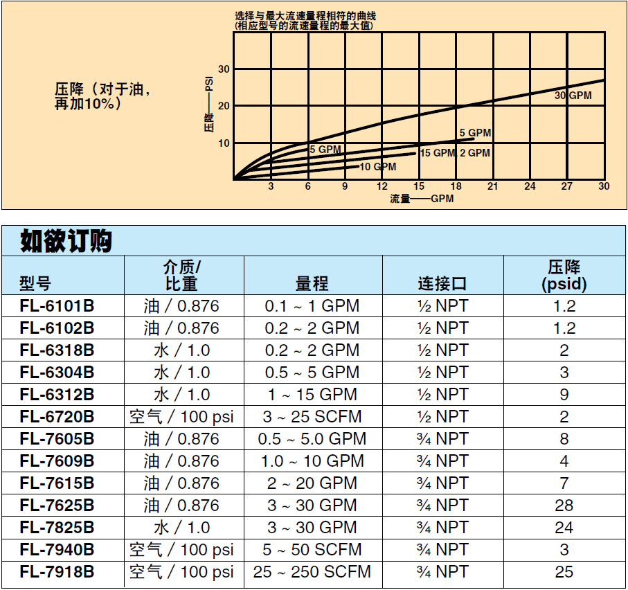 美国OMEGA带有限位开关的管路流量计FL-6101B系列参数