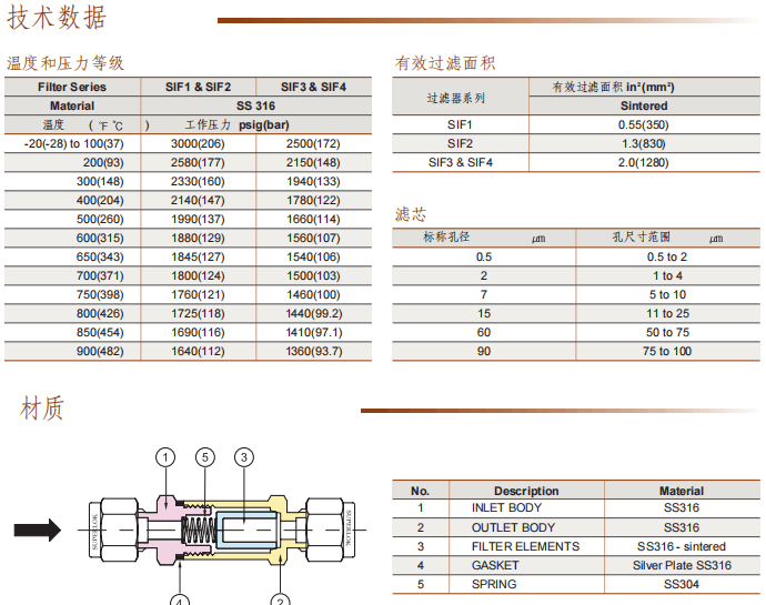 Superlok 微米级在线过滤器 SIF参数