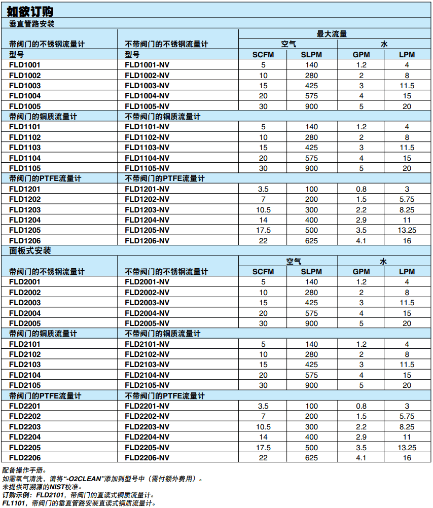 OMEGA奥米佳 FLD1000/ FLD2000系列直读式管路和面板式转子流量计参数
