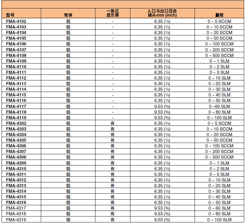 OMEGA奥米佳 FMA-4100/4300系列可编程气体质量流量计和累加器 适用于洁净气体参数