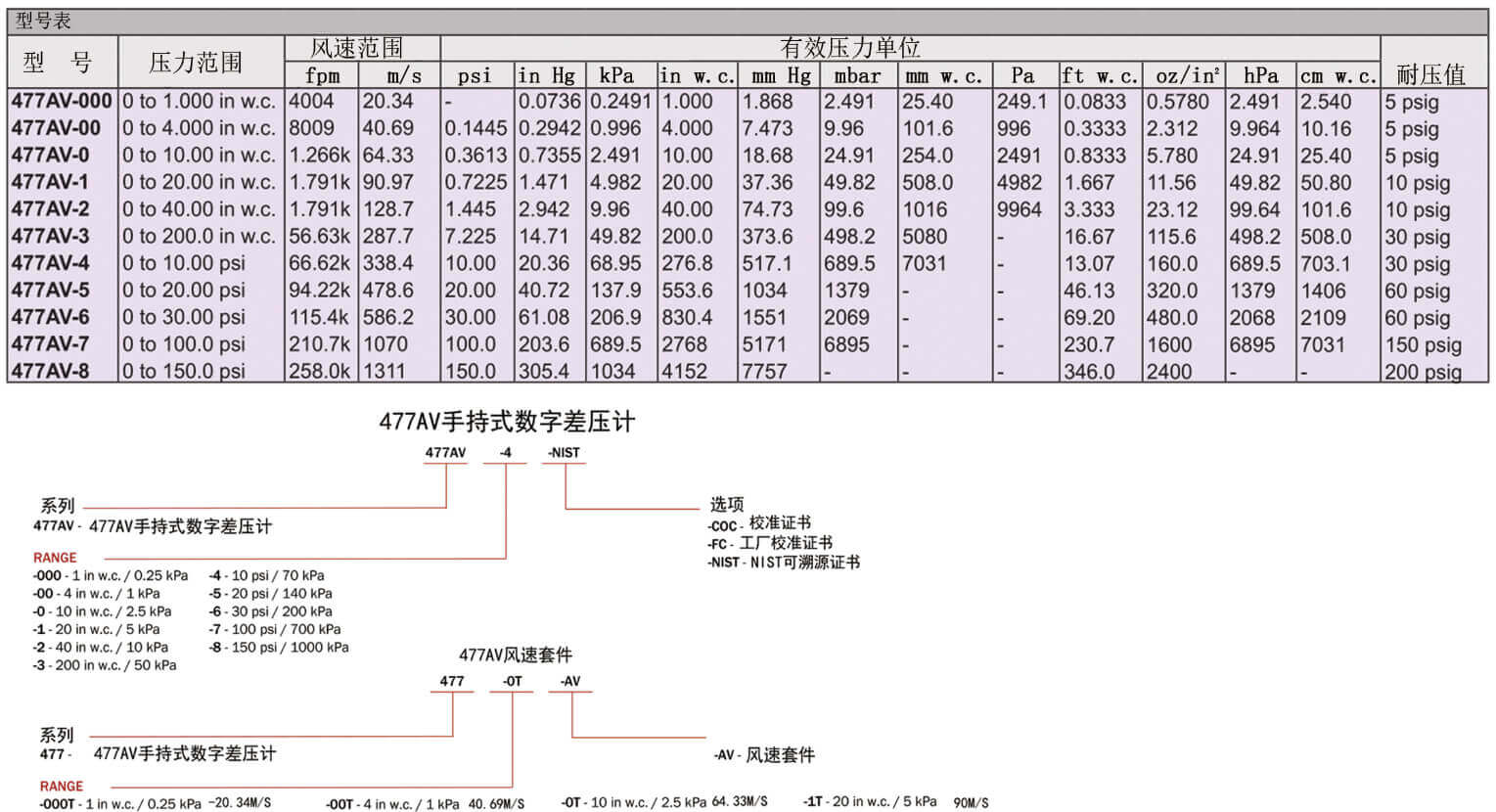 Dwyer德威尔477AV手持数字差压计批发